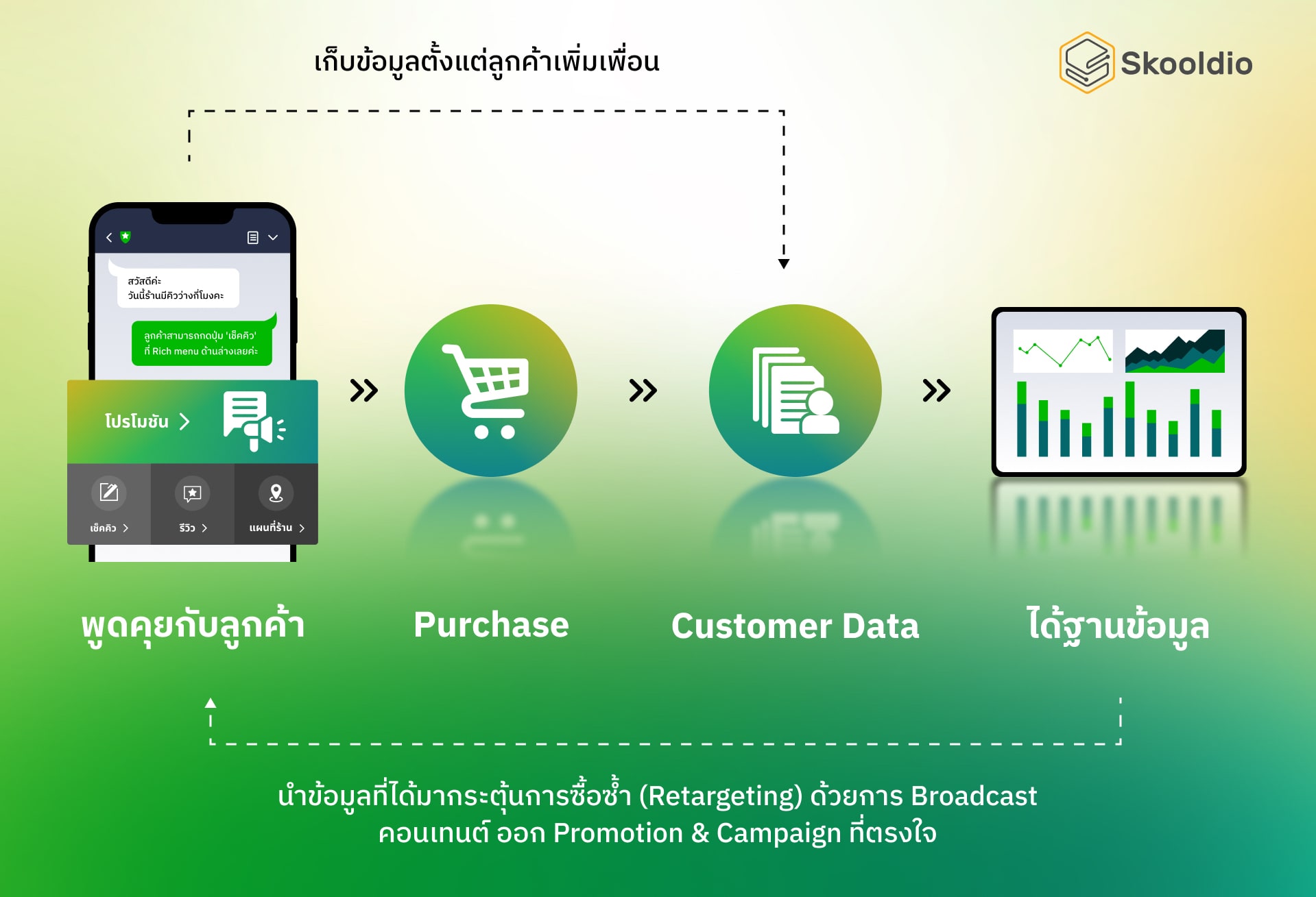 การตลาดผ่าน LINE Official Account และการใช้ Chatbot ในการสื่อสารและปิดการขาย