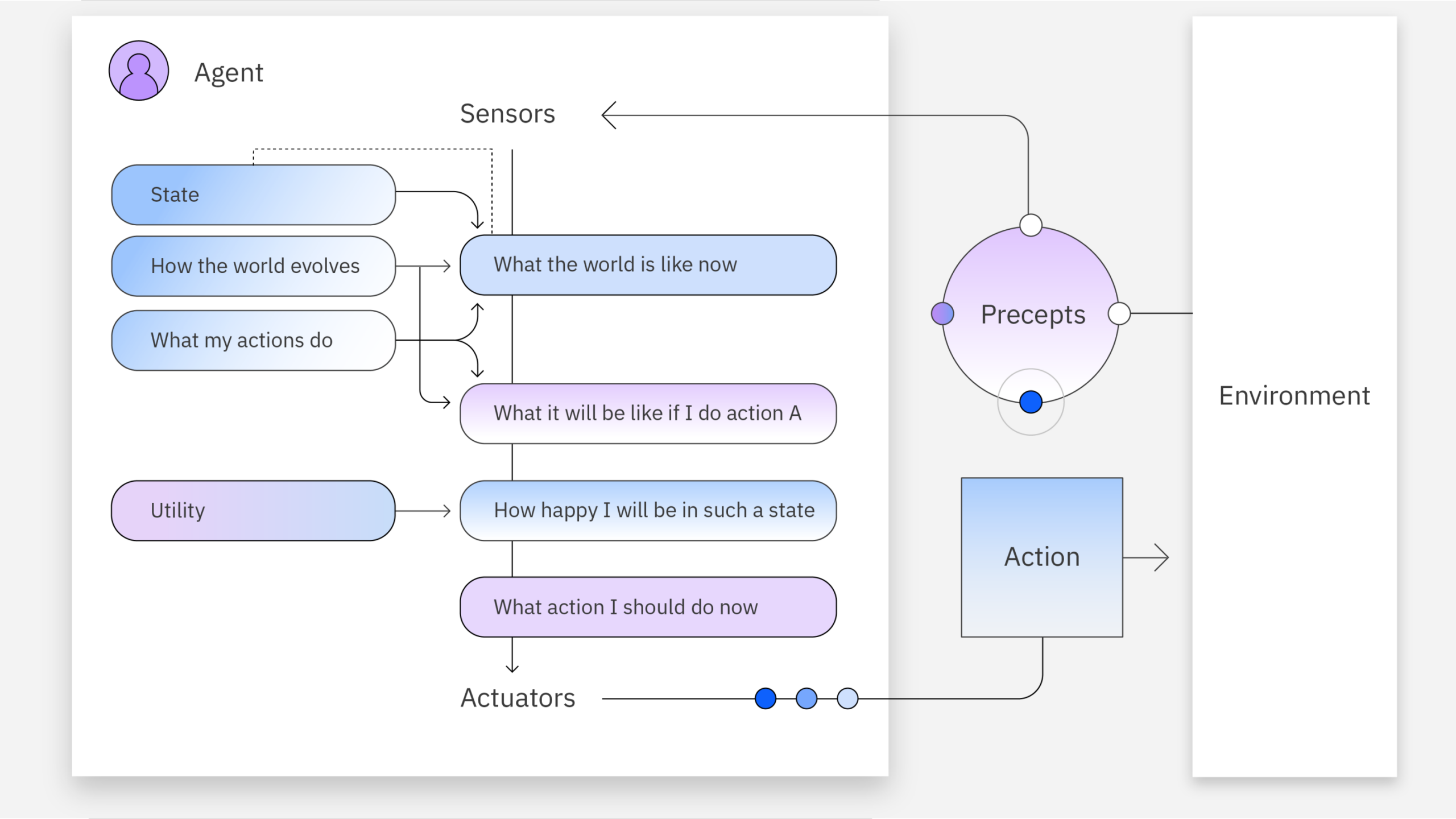 Utility Based Model 5 Levels of AI Agent: ทำความเข้าใจพลังของ AI ในทุกระดับ | Skooldio Blog