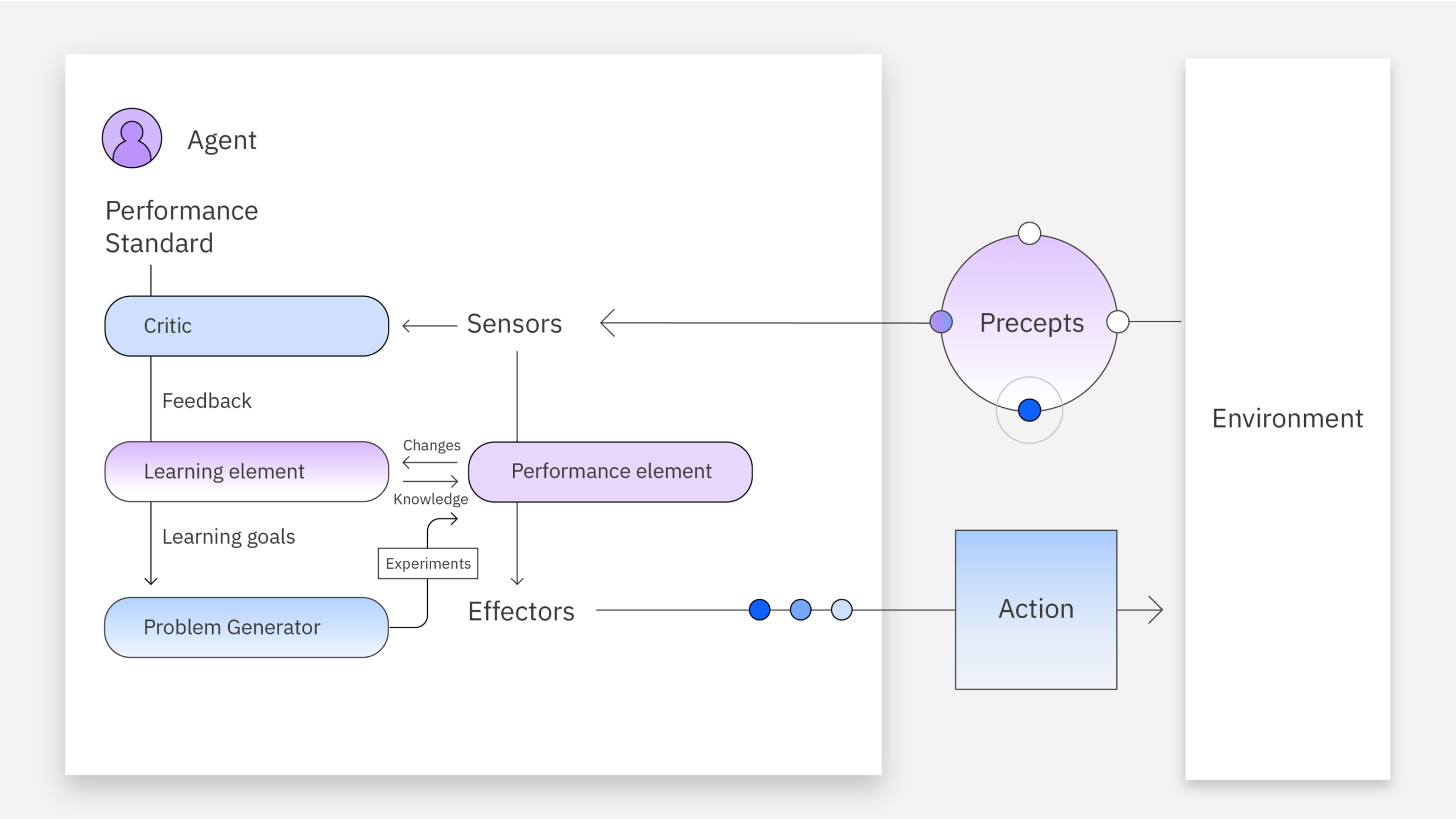 5 Levels of AI Agent: ทำความเข้าใจพลังของ AI ในทุกระดับ | Skooldio Blog