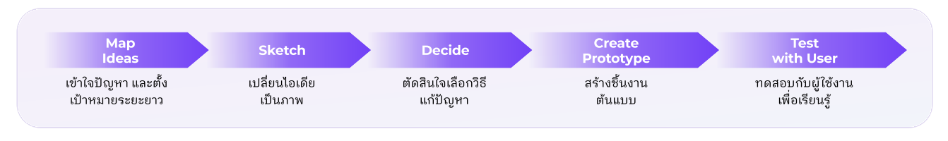 ปั้น AI Prototype ใน 3 วัน! ส่อง Design Sprint ใน Digital Leadership ...