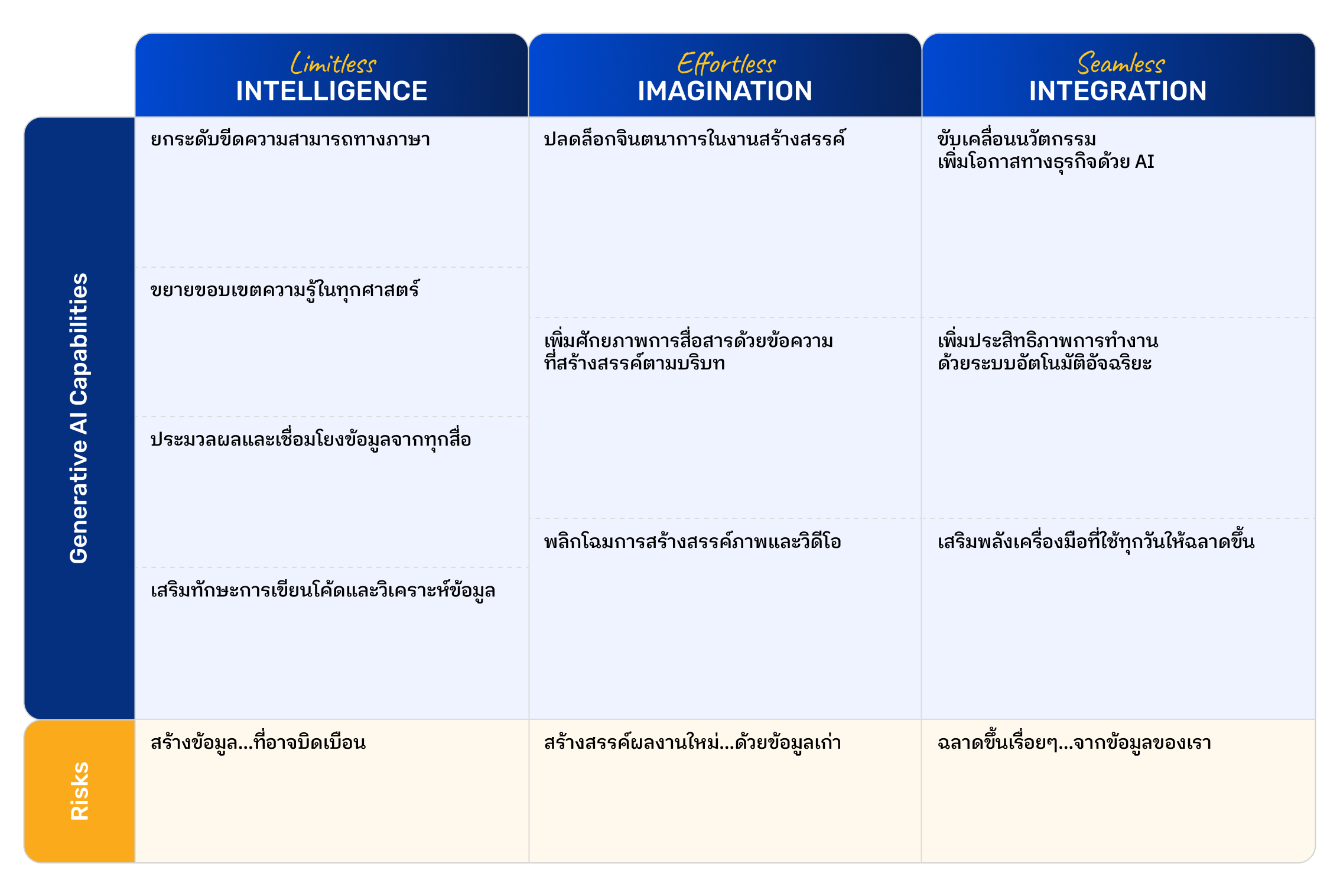 Generative AI Transformation Canvas